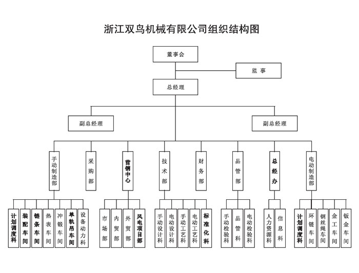 浙江雙鳥(niǎo)機(jī)械有限公司組織機(jī)構(gòu)圖